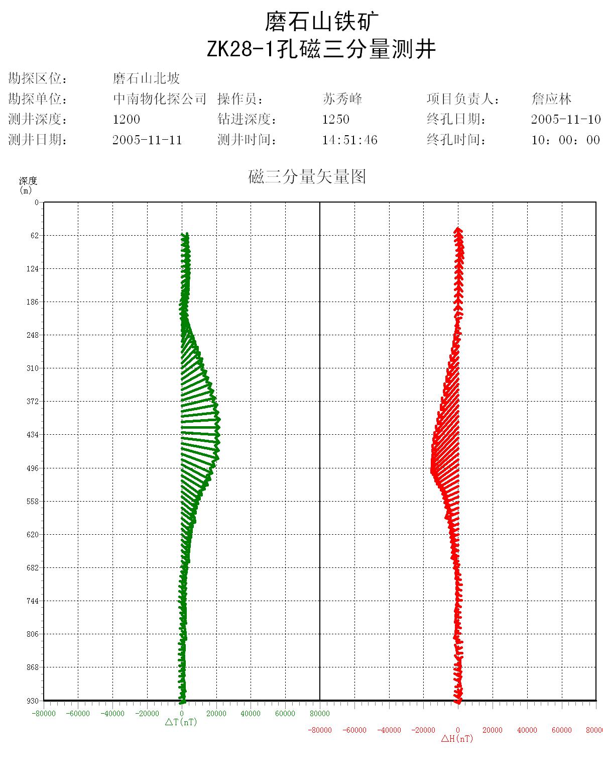 磨石山磁测图