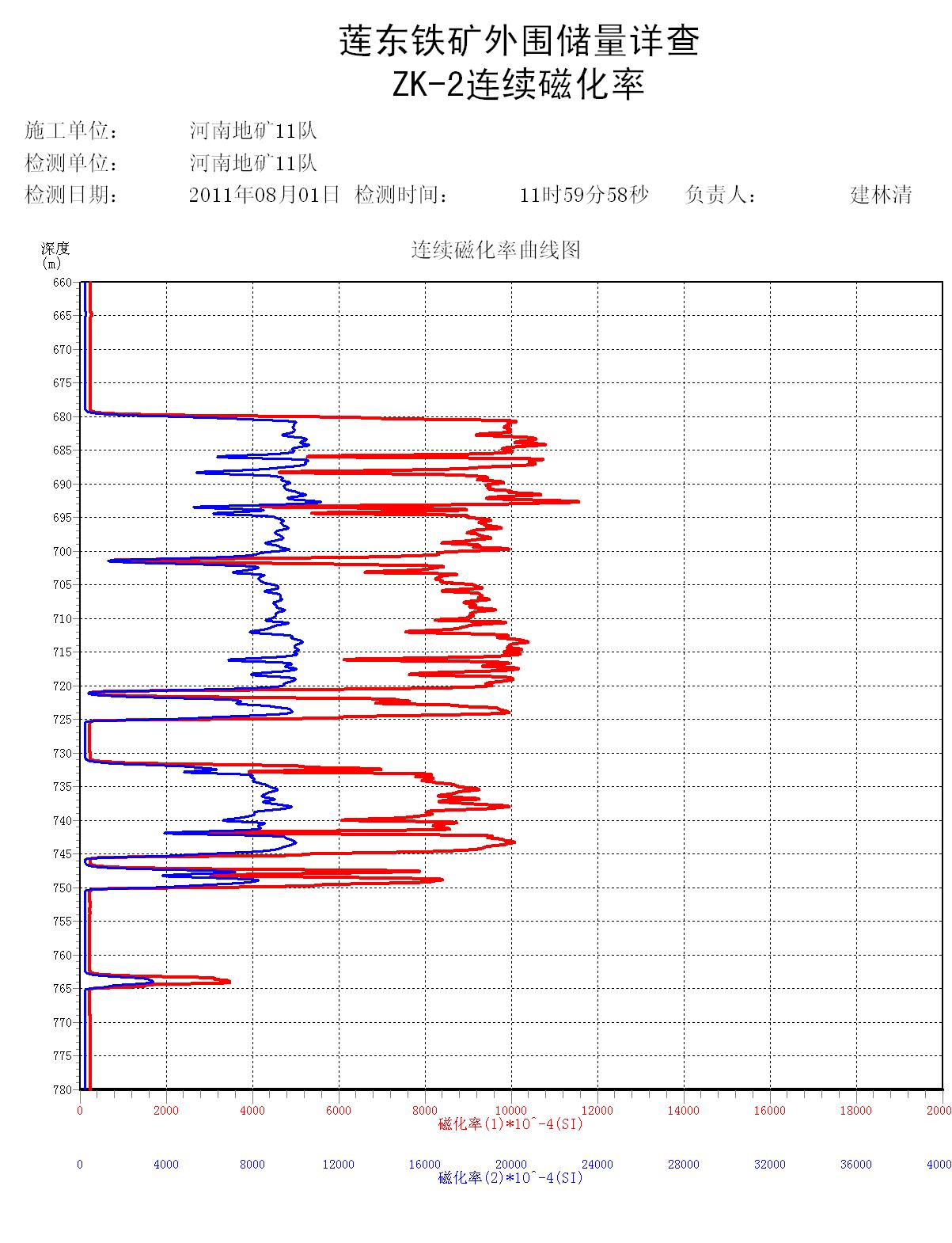 莲东磁化率